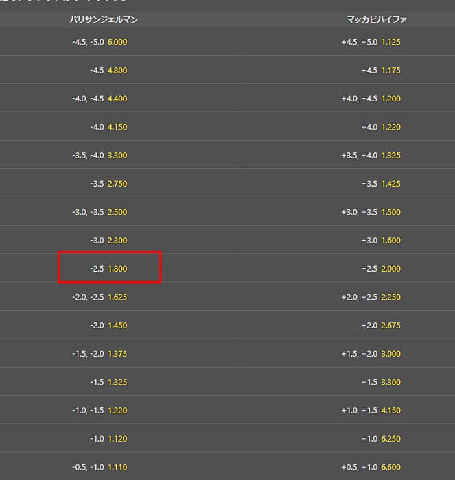 実力差が大きいマネーライン