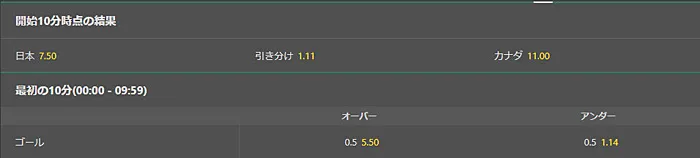 時間帯の得点