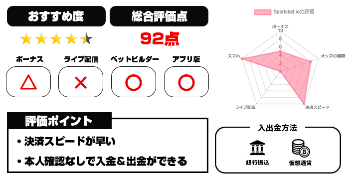 スポーツベットアイオーの総合評価