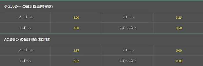 チームの合計得点