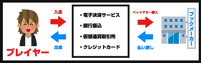 入出金の仕組み