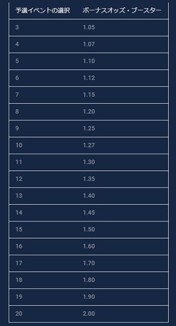 コンボベットボーナスのブースト割合一覧表