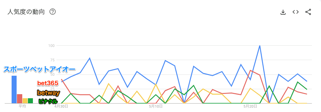Googleトレンドでのスポーツベットアイオー動向数値