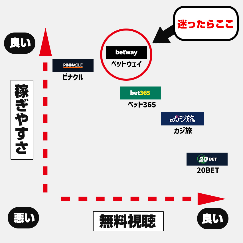 野球に賭けられるおすすめブックメーカー一覧チャート