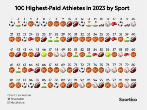 スポーツ選手年俸ランキングのスポーツ内訳