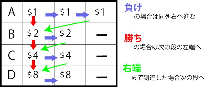 31システム方の賭け方