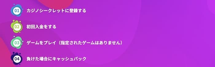 キャッシュバックボーナスの受け取り方