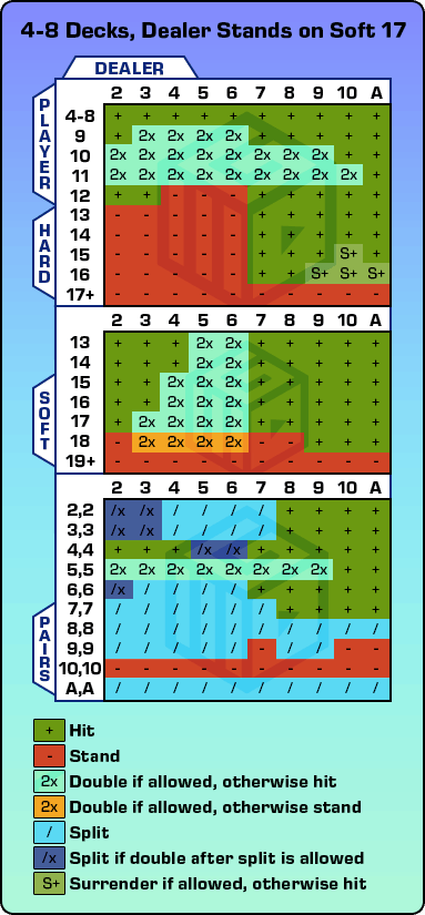 ベーシックストラテジー表