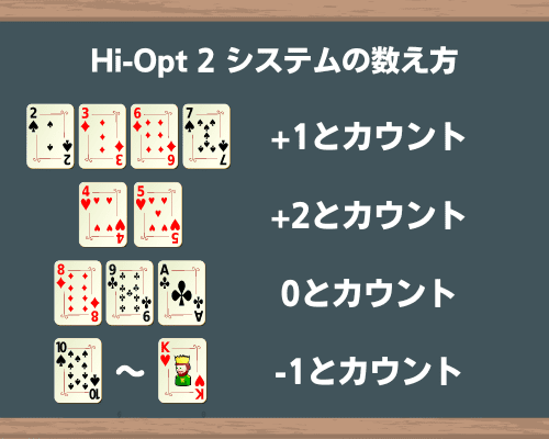 Hi-Opt 2システムの数え方