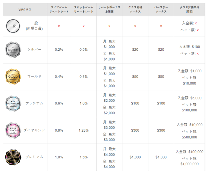 VIPクラス表