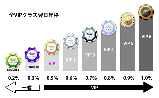 全VIPクラス翌日昇格