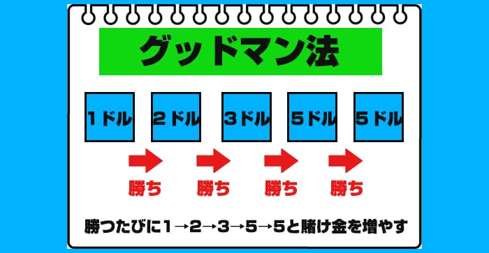 グッドマン法