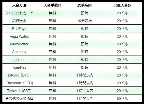 入金方法・反映時間の画像