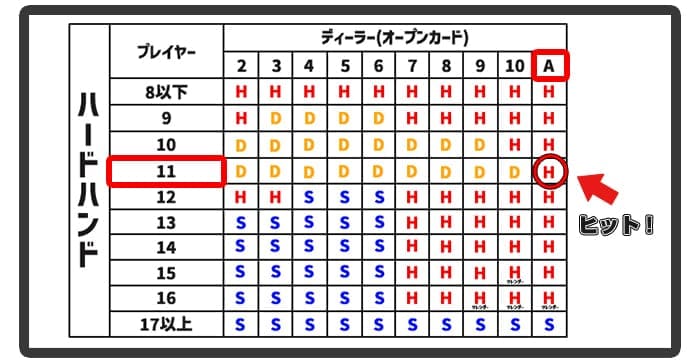 ベーシックストラテジーの見方解説画像