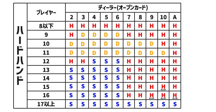 ハードハンドの場合のベーシックストラテジー