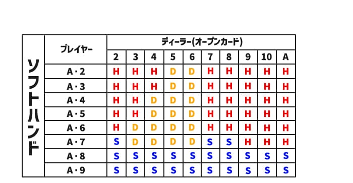 ソフトハンドの場合のベーシックストラテジー