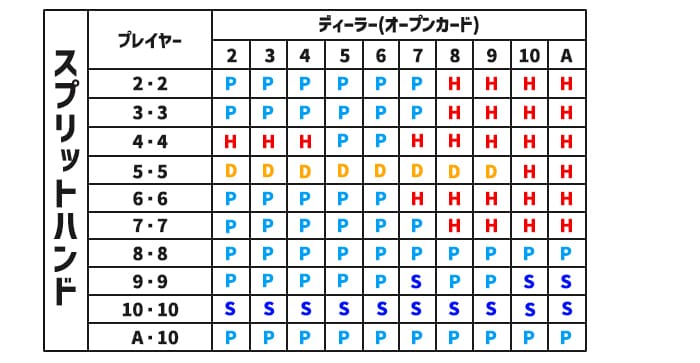 スプリットの場合のベーシックストラテジー