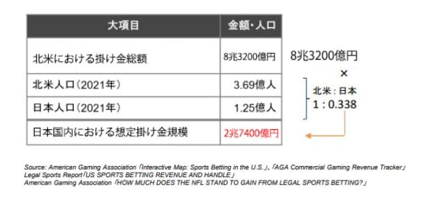 アメリカでの賭け金から予測できる日本での賭け金