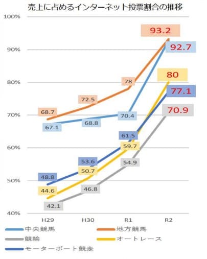 売り上げに占めるインターネット投票割合の推移