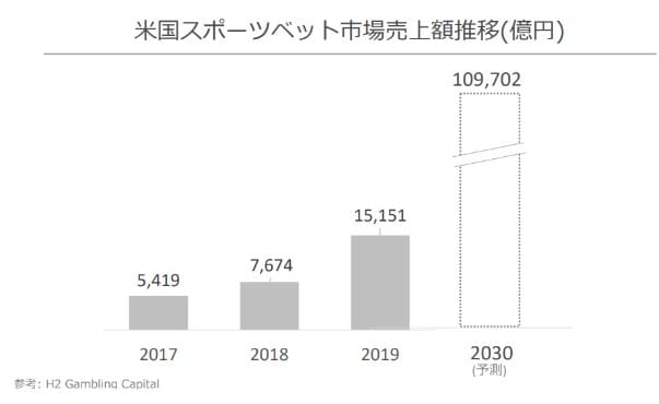 米国スポーツベット市場売上額推移