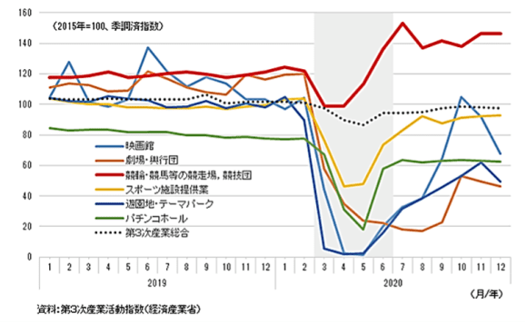 コロナ禍での収益の推移