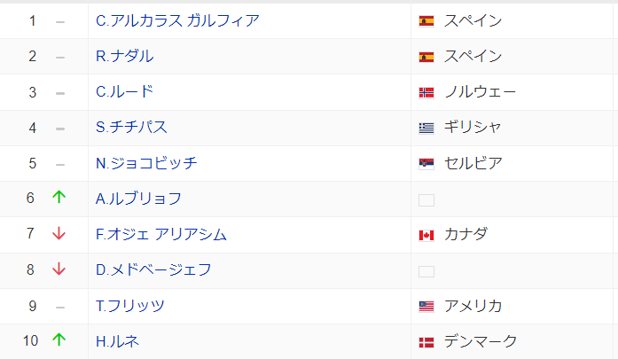 テニス世界ランキング