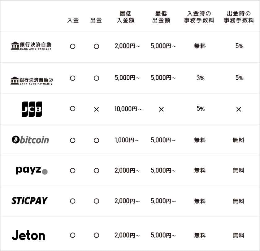 エルドアカジノの入金方法