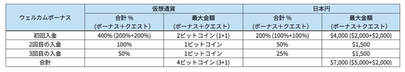 新クイーンカジノの初回入金ボーナス詳細